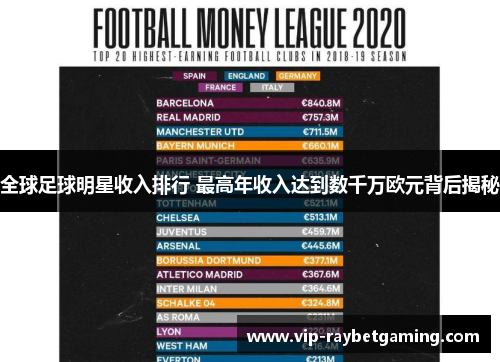全球足球明星收入排行 最高年收入达到数千万欧元背后揭秘